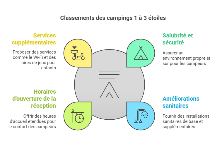 infographie classement 1 à 3 étoiles
