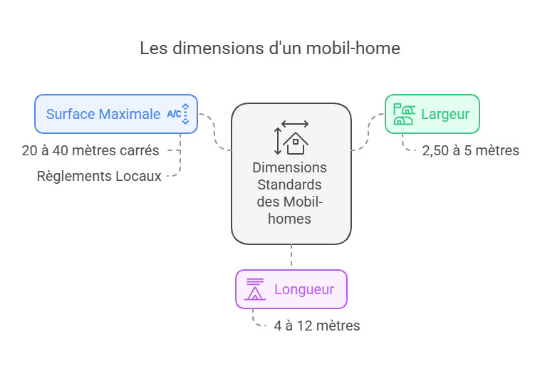 Infographie des dimensions d'un mobil-home