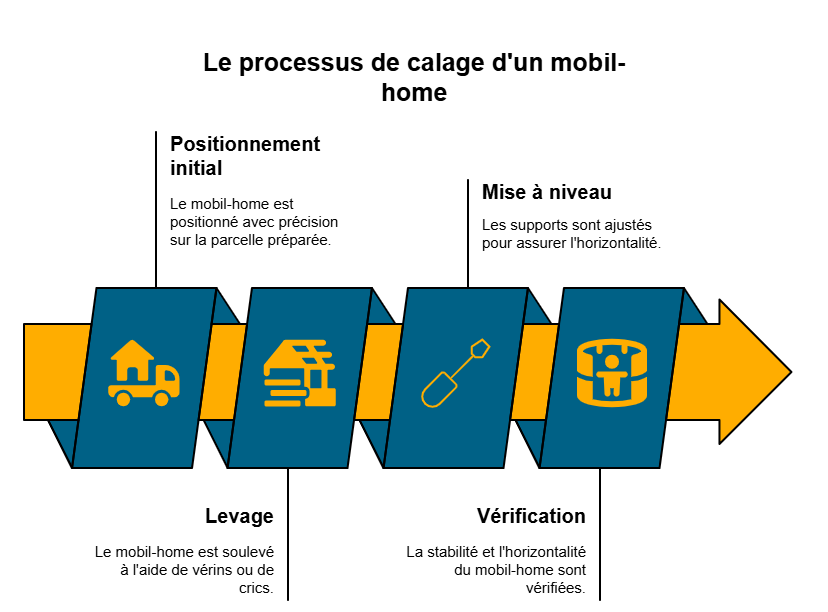 Les étapes pour caler un mobil-home