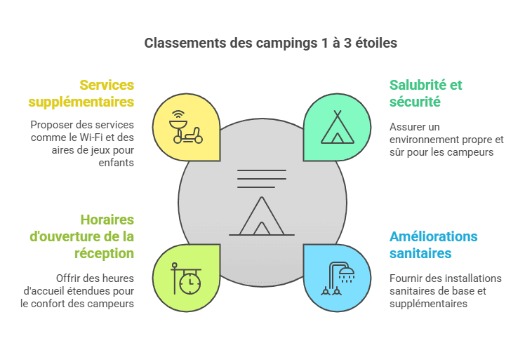 infographie classement 1 à 3 étoiles