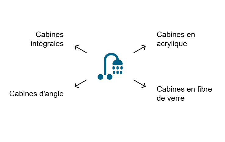 Les différents types de cabines de douche pour mobil-home