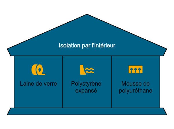 Infographie de l'isolation pour l'intérieur