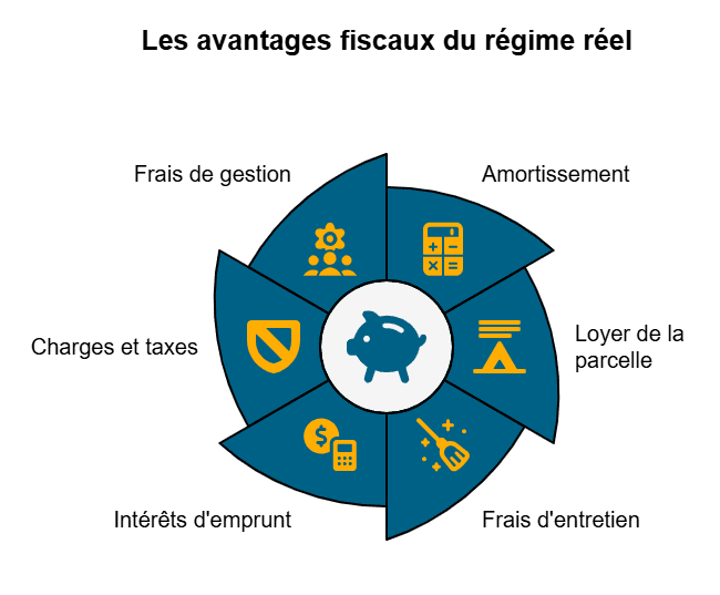 Pourquoi privilégier le régime réel pour un mobil-home