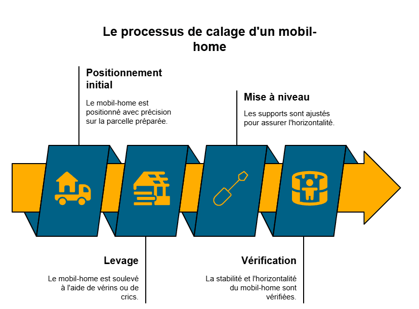 Les étapes pour caler un mobil-home