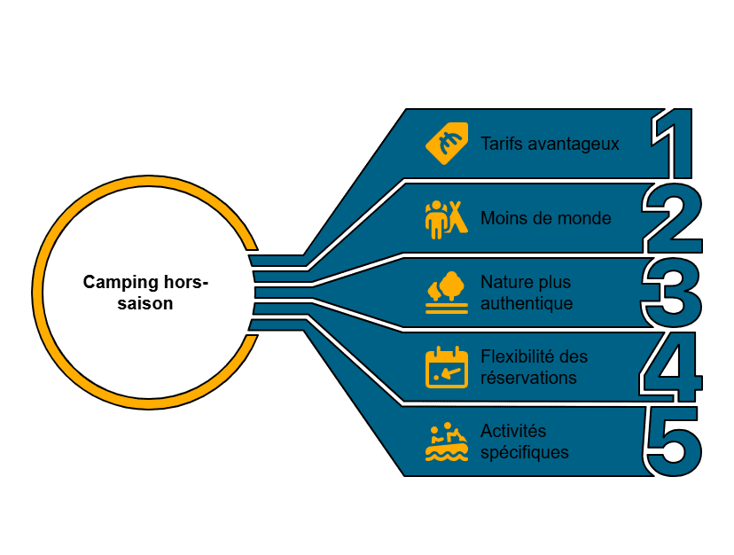 les 5 raisons de partir au camping hors saison