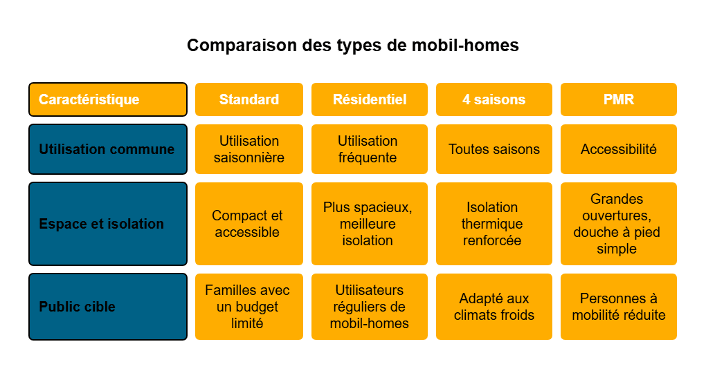 Infographie des principaux types de mobil-homes